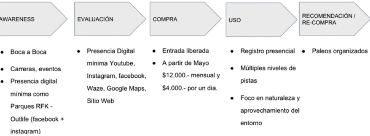 Figura 3-2: Customer journey El durazno 