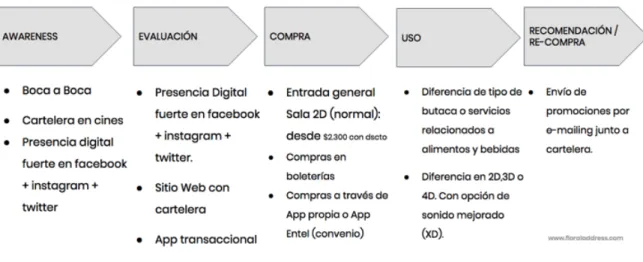 Figura 3-4: Customer journey Cinemark 