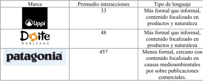 Tabla 3-1: Comparación de fanpages según tipo de lenguaje 