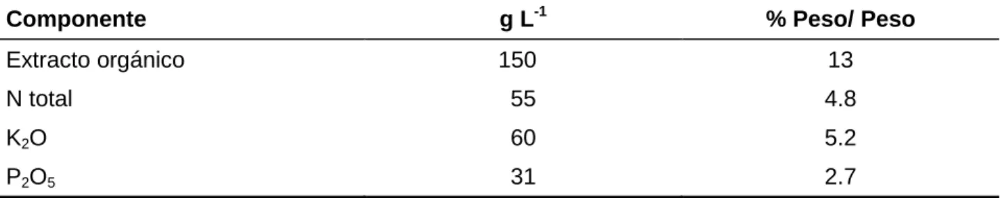 Tabla 1. Composición del FitoMas-E 
