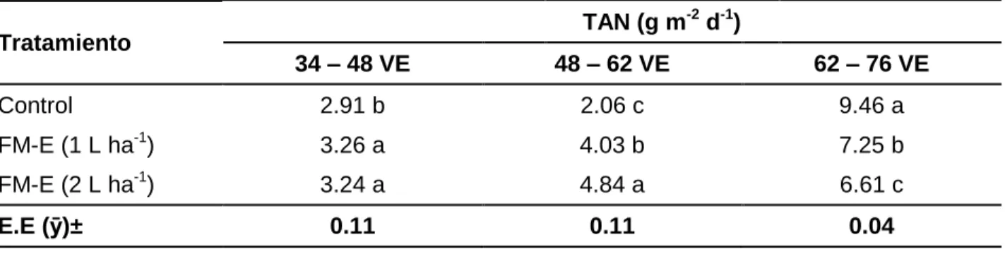 Tabla 8. Efecto del FitoMas-E sobre la tasa de asimilación neta  