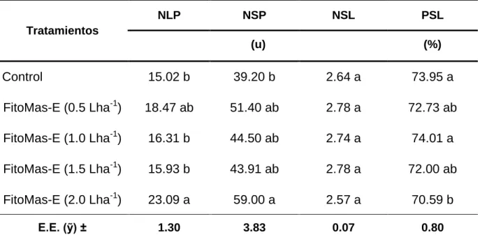 Tabla 4. Componentes del rendimiento agrícola. 