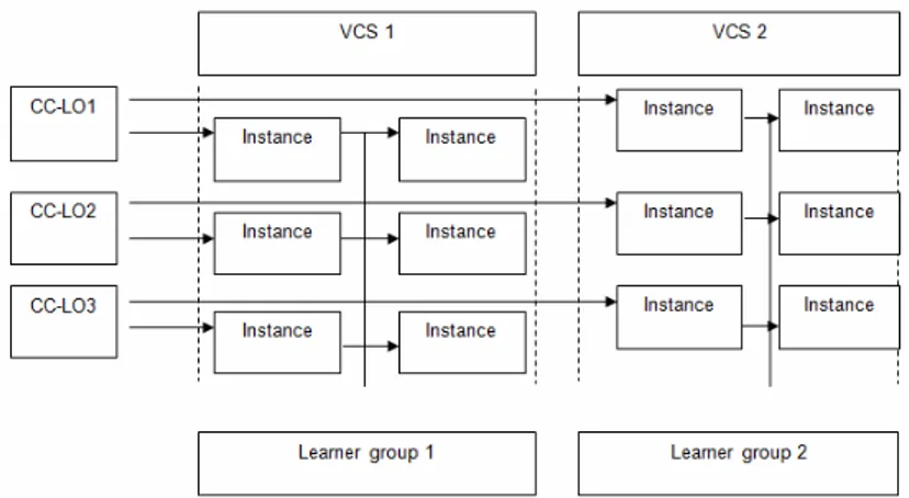 Figure 1: Execution of CC-LO instances within VCS programs