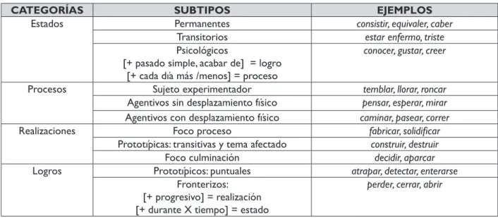 Tabla 13. Síntesis de subtipos aspectuales.