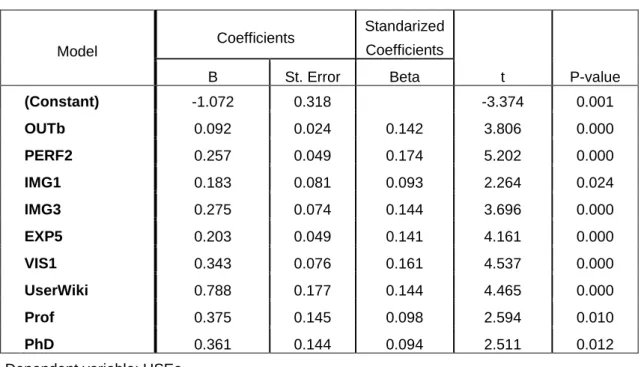 Table 7. Multicollinearity analysis  Variable  VIF  OUTb  1.476  PERF2  1.176  IMG1  1.794  IMG3  1.601  EXP5  1.212  VIS1  1.333  UserWiki  1.105  Prof  1.502  PhD  1.495  6  DISCUSSION 