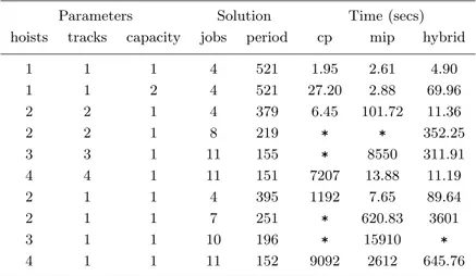 Table I. Hoist scheduling problems from Rodoˇsek and Wallace RW1 PU13 with four jobs