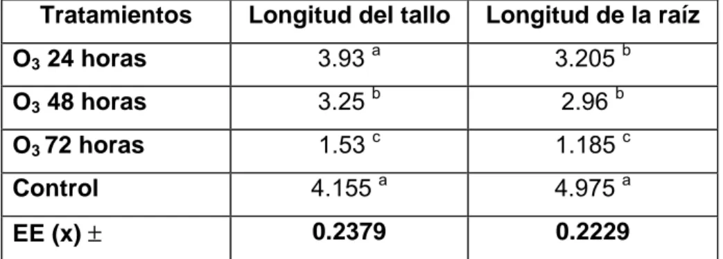 Tabla 3. Longitud de los órganos de la plántula a los 7 días de germinadas                           las semillas de frijol Guamá-23 (medidas en cm) 