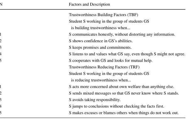 Table 1 Trustworthiness factors