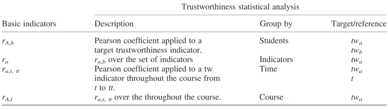 Table II. Trustworthiness basic indicators.