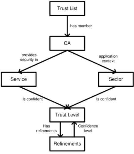 Fig. 3. Trust list ontology schema