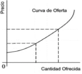 Figura 10. Curva de la Oferta 