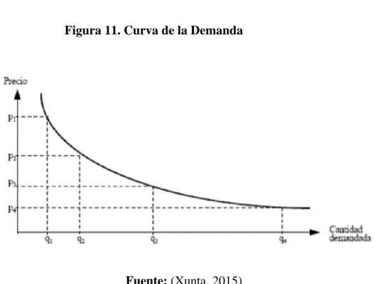 Figura 11. Curva de la Demanda 