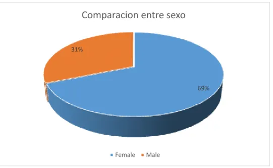Figura 1: Distribución de la muestra por sexo. 