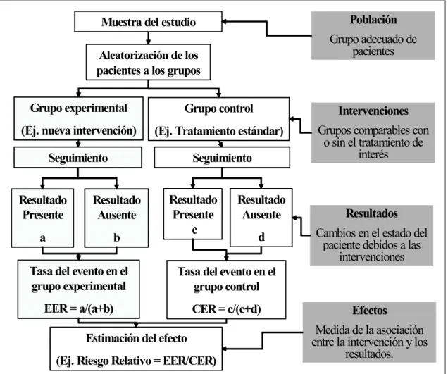 Figura 5. Semejanzas entre los componentes de la pregunta a estudio en una  revisión sistemática y en un ensayo clínico