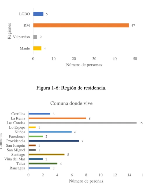 Figura 1-6: Región de residencia. 