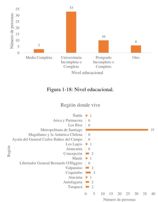 Figura 1-19: Región de residencia. 