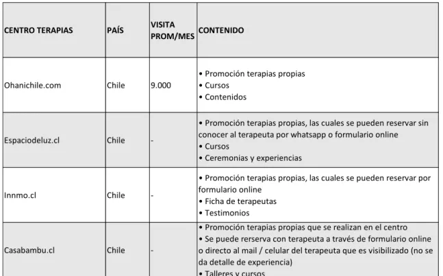 Tabla 1-3: Estado del arte – Centro de terapias 