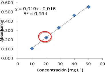 Figura  5.  Curva  de  calibración  para  la  cuantificación  de  flavonoides  totales  en  T