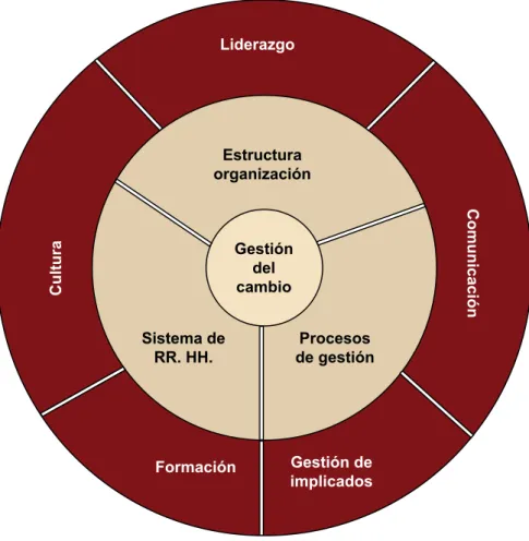 Figura 1. Modelo de gestión del cambio