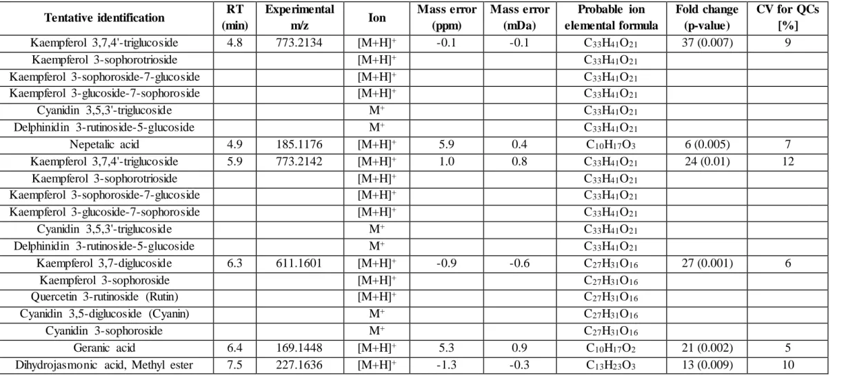 Table 2. Overview  of  significant  metabolites  (tentatively  identified)  detected as candidates  to be authenticity  markers  in  saffron