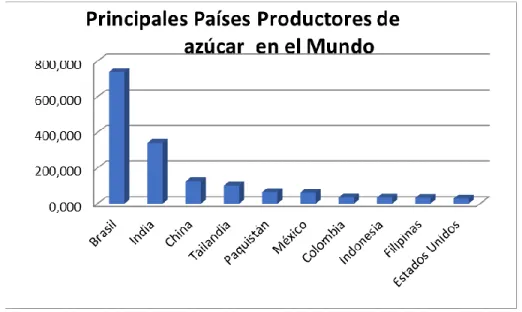 Figura 1.2 Principales países productores de caña de azúcar (FAO, 2018). 