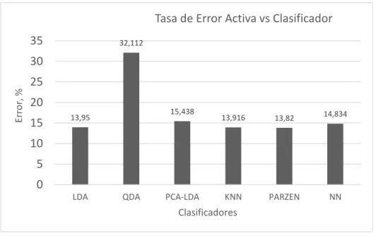 Fig. 3.4.2.3. Representación de la Tasa de Error Activa de cada clasificador. 