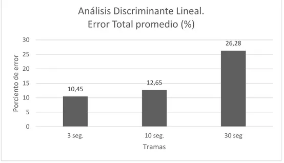 Fig. 3.2.4.1 a) Error Total promedio de clasificación de cada sujeto por tramas. 