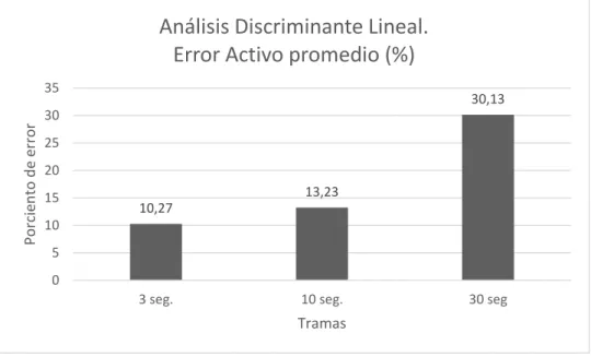 Fig. 3.2.4.2 a). Error Total Activo promedio de clasificación de cada sujeto por tramas
