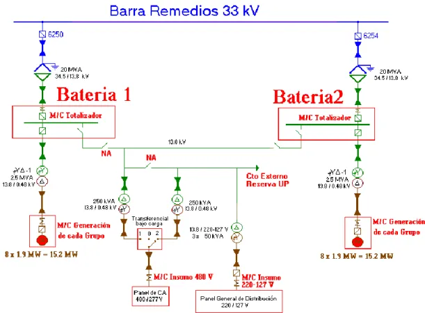 Fig. 2.2. Baterías 1 y 2 conectadas a la barra Remedios 33 kV. 
