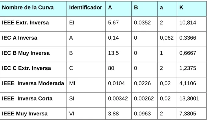 Tabla 2.1. Constantes a utilizar según la curva. 