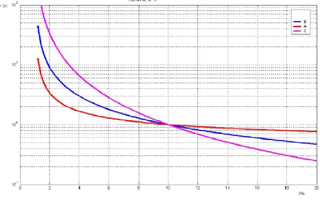 Fig. 2.7. Curvas IEC. 