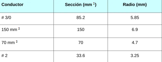 Tabla 2.3. Tipos de conductores y sus radios.  