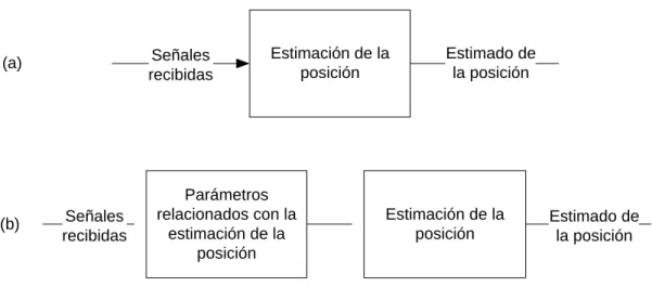 Figura 1.1. (a) Posicionamiento directo. (b) Posicionamiento en dos pasos.