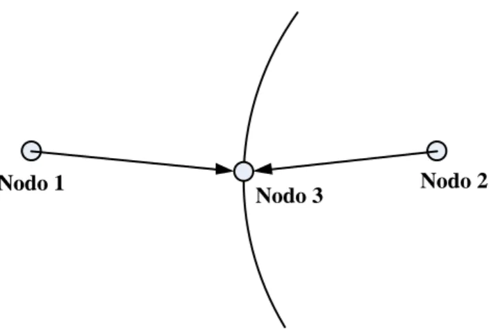 Figura 1.5. Una medición TDOA define una hipérbola que pasa a través del nodo objetivo con focos en los  nodos de referencia