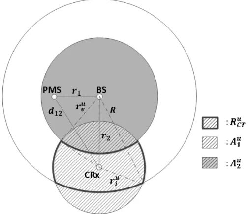 Figura 2.2. Representación física de la probabilidad de coexistencia de un enlace primario con una conexión  basada en radio cognitiva