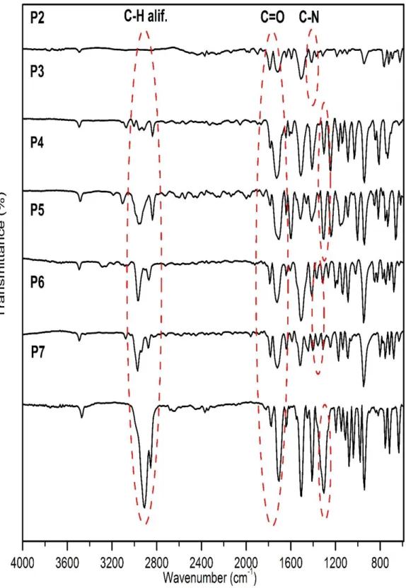 Figura 11. Espectros de IR de los precursores P2 a P7 