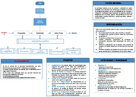 Fig. 17. Diseño del proceso  Gestión Financiera del mapa de navegación de ITIL v3.