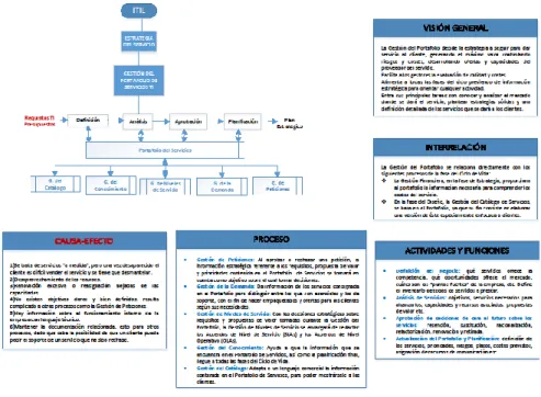 Fig. 18. Diseño del proceso  Gestión del Portafolio de Servicios TI del mapa de navegación de ITIL v3.