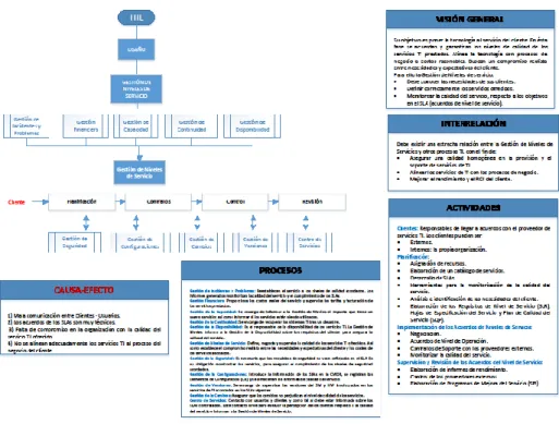 Fig. 22. Diseño del proceso  Gestión de Niveles de Servicio del mapa de navegación de ITIL v3.