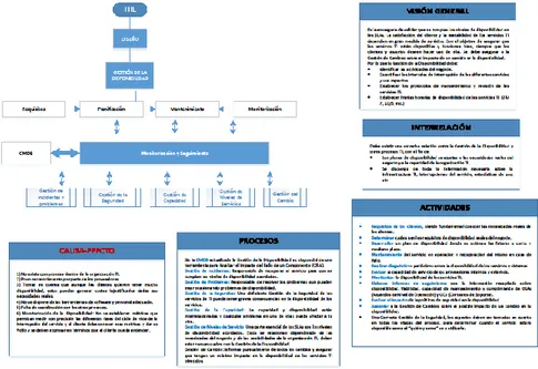 Fig. 24. Diseño del proceso  Gestión de la Disponibilidad del mapa de navegación de ITIL v3