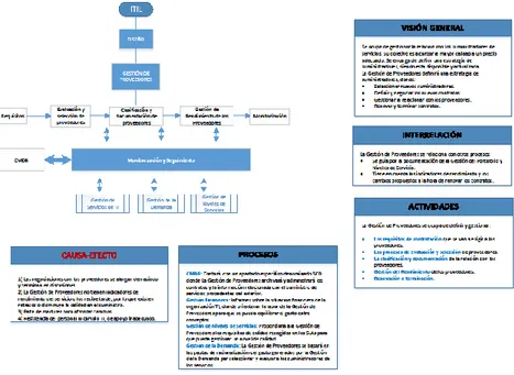 Fig. 25. Diseño del proceso  Gestión de Proveedores del mapa de navegación de ITIL v3.
