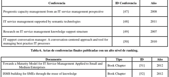 Tabla 6. Actas de conferencias finales publicadas con un alto nivel de ranking. 