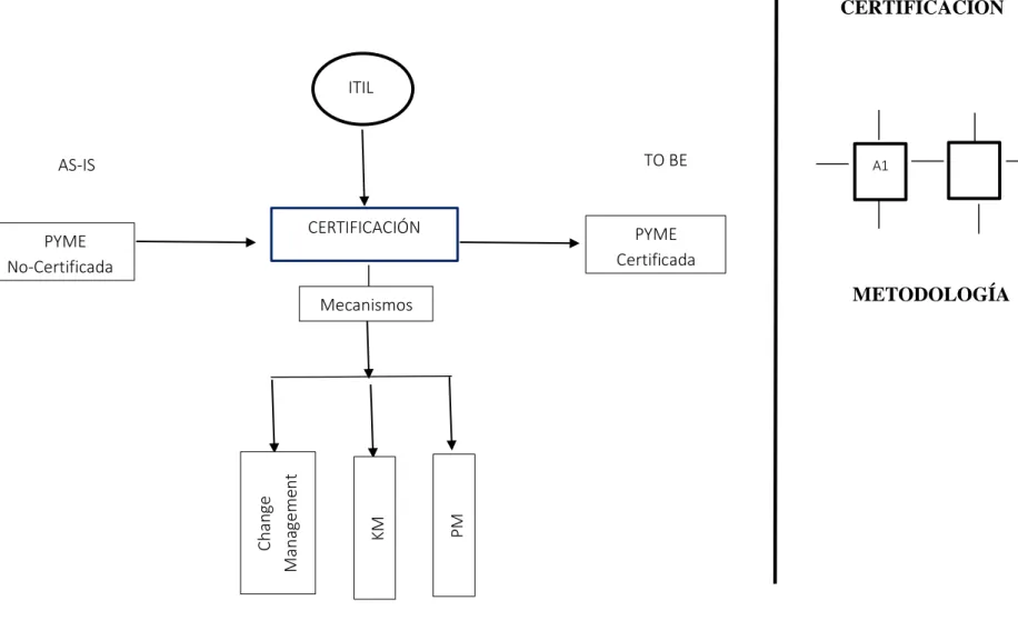 Fig. 13. Primer prototipo de modelado de la implementación de ITIL en las PYMEs (creación propia)