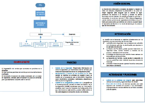 Fig. 19. Diseño del proceso  Gestión de la Demanda del mapa de navegación de ITIL v3. 