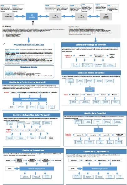 Fig. 20. Diseño de la fase de Diseño del Servicio del mapa de navegación de ITIL v3. 