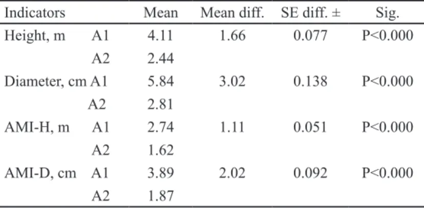 Table 2. Effect of the agro ecosystems upon earthworm’s population density m -2 Agro-ecosystems Grasses+Alnus 