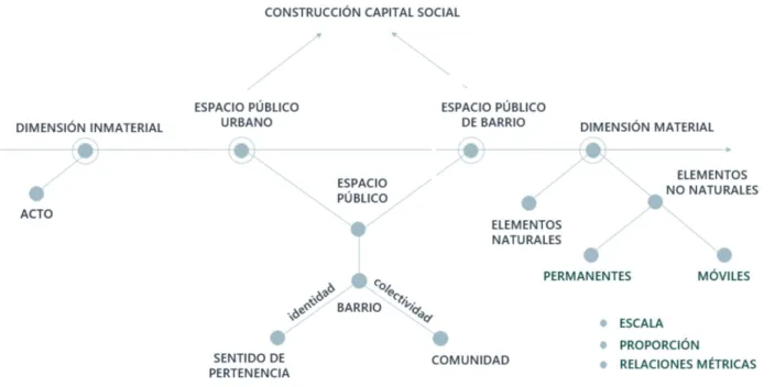 Fig. 17  Organigrama de conceptos relacionados al Espacio Público de Barrio. Fuente: elaboración propia, 2018.