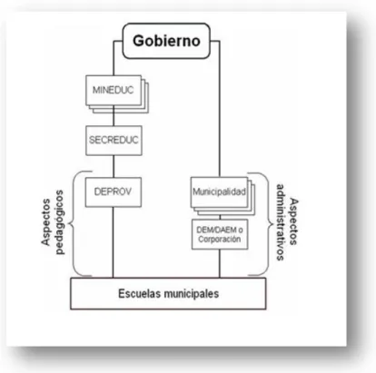 Figura  1.  Estructura  Proceso  de  Municipalización  –  LOCE.  Estructura vertical  y rígida determinada por la LOCE  sobre el  proceso  de  municipalización  en  Chile