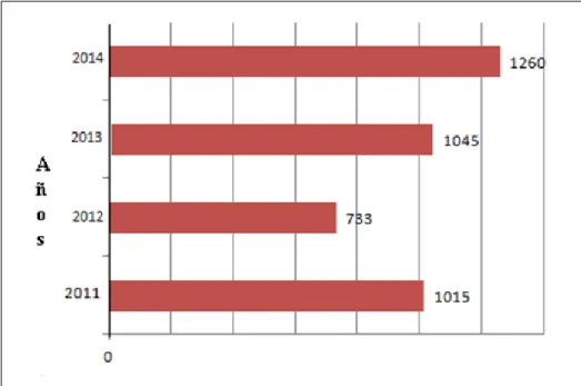 Figura  11.  Distribución  de  Participantes  Evaluación  Docente    2011- 2011-2013.Elaboración de la Autora tomado y adaptado de  Anuario Estadístico Docente  Más (2014)