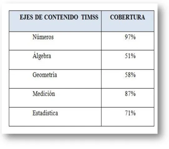 Figura 18. Ejes de Cobertura Matemática Chile/ Trends in International Mathematics and  Science Study (TIMSS)